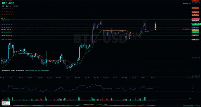 A Bitcoin (BTC-USD) trading chart dated October 4, 2024, displays price action with multiple technical indicators, including a prominent red resistance line near the $63,000 level and a green moving average tracking recent upward momentum. The accompanying post notes that BTC needs to break above the red resistance line to confirm a bullish trend, aligning with the chart's current price sitting just below this key horizontal level.