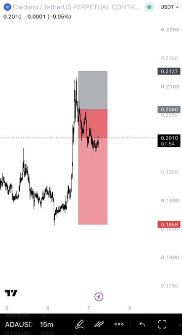 A TradingView chart showing the Cardano/TetherUS (ADAUSDT) perpetual contract price at 0.2010, down 0.05%, with a highlighted short position entry marked at 0.2127 and stop loss at 0.1868.