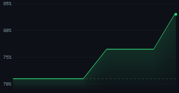 A dark-themed line graph with a green line trending upward from 70% to about 83%, showing a stepwise increase over time.