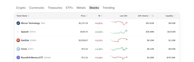An identical stock market interface showing the 'Stocks' tab with listings for Micron Technology ($1,137.19), SpaceX ($194.75), SanDisk ($2,059.67), Circle ($75.13), and Roundhill Memory ETF ($73.53), along with their 24h percentage changes, volumes, and liquidity data.