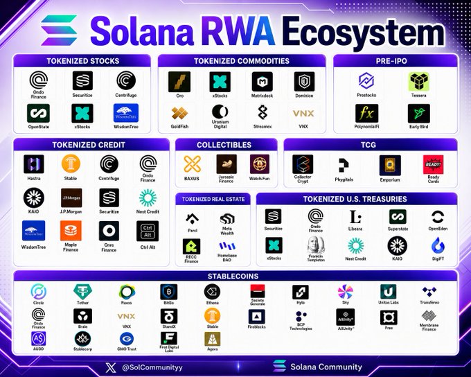 An infographic titled 'Solana RWA Ecosystem' displaying logos categorized into Tokenized Stocks, Commodities, Pre-IPO, Credit, Collectibles, TCG, Real Estate, U.S. Treasuries, and Stablecoins, sourced from @SolCommunityy.