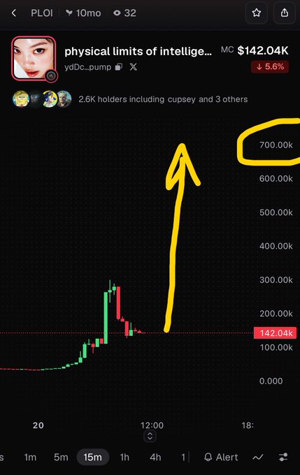 A memecoin chart titled 'physical limits of intelligence' on PLOI shows a market cap of $142.04K (down 5.6%), with a hand-drawn yellow arrow pointing toward the 700k mark.