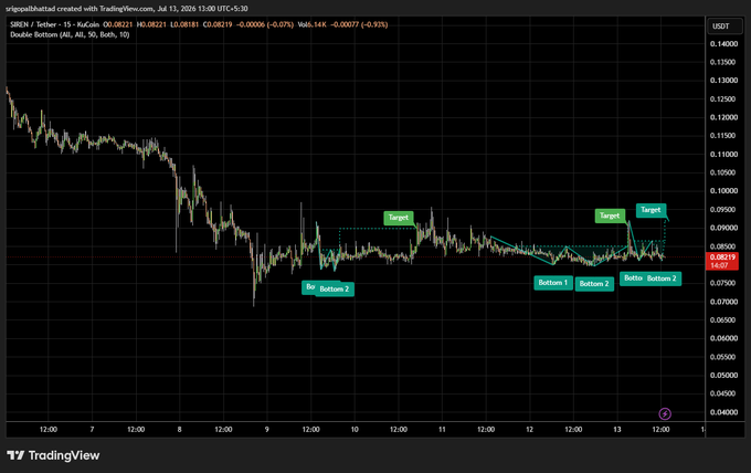 TradingView chart of SREN/Tether (KuCoin) showing a double bottom pattern with marked targets, bottoms, and ratio levels, with the price at 0.08219.