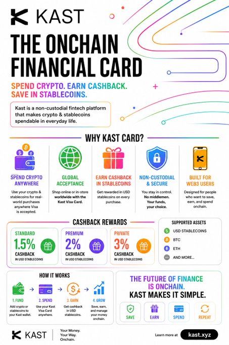 A promotional infographic for 'KAST - The Onchain Financial Card,' advertising a crypto/ stablecoin debit card offering 1.5%-3% cashback, with sections on global acceptance, non-custodial security, and supported assets including USD stablecoins, BTC, and ETH, directing users to kast.xyz.