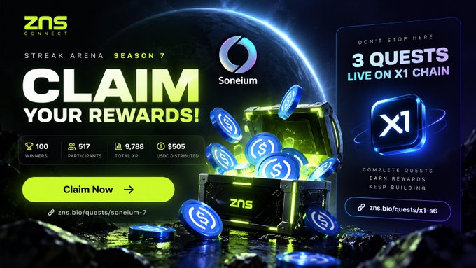 Promotional banner for ZNS Connect 'Streak Arena Season 7' on Soneium blockchain, advertising 'Claim Your Rewards!' with 100 winners, 517 participants, 9,788 total XP, and $505 USDC distributed.