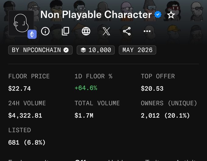 The image shows NFT collection stats for "Non Playable Character" by npconchain, displaying a floor price of $22.74 with a +64.6% 1D increase, 10,000 supply, and 2,012 unique owners as of May 2026. This relates to the post by reflecting on the collection's volatile journey from a $2 mint to over $150, while the current stats show it's well below its ATH but experiencing a notable daily rebound.