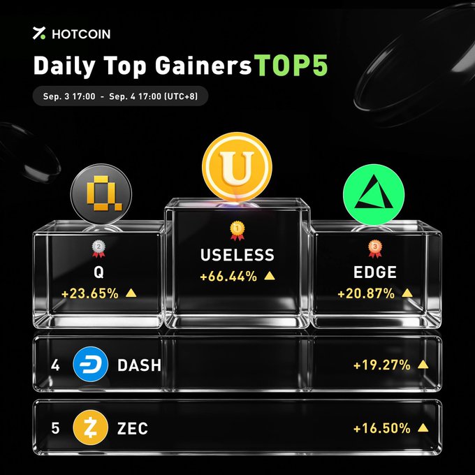A promotional graphic from HotCoin titled "Daily Top Gainers TOP5" covering Sep. 3 17:00 to Sep. 4 17:00 (UTC+8), featuring a podium-style display of the top five cryptocurrencies ranked by 24-hour percentage gains: USELESS in first place with a +66.44% increase, Q in second with +23.65%, and EDGE in third with +20.87%, followed by DASH in fourth at +19.27% and ZEC in fifth at +16.50%, all highlighted with gold trophy ribbons and upward triangles to reinforce the post's message about rotating narratives and the return of established crypto projects like DASH and ZEC alongside trending meme coin USELESS.