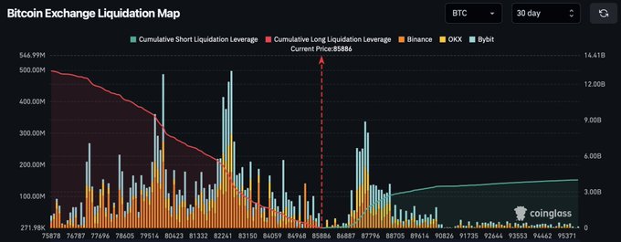 A Bitcoin Exchange Liquidation Map showing 30-day cumulative long (red) and short (teal) liquidation leverage across Binance, OKX, and Bybit, with the current price marked at $85,886. The chart visually confirms the post's claim of heavy upside imbalance in long liquidations (peaking above $500M in stacked bars near $82-83K) that would trigger a $13B+ wipeout on a 10% drop, compared to much thinner short-side leverage totaling under $4B.