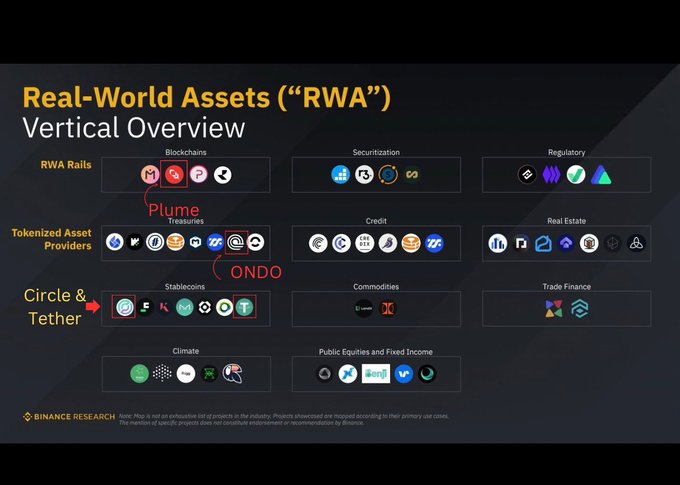 A Binance Research infographic titled 'Real-World Assets ("RWA") Vertical Overview' categorizes crypto projects, with red circles around 'Plume' under Blockchains, 'ONDO' under Credit, and 'Circle & Tether' under Stablecoins.