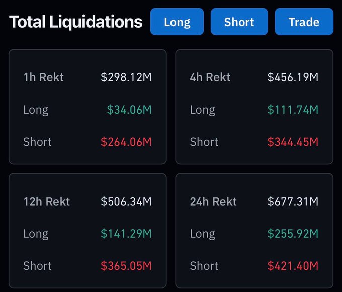 A dashboard showing crypto Total Liquidations across 1h, 4h, 12h, and 24h intervals, with 24h Rekt at $677.31M (Long $255.92M, Short $421.40M), and Long/Short/Trade filter buttons.