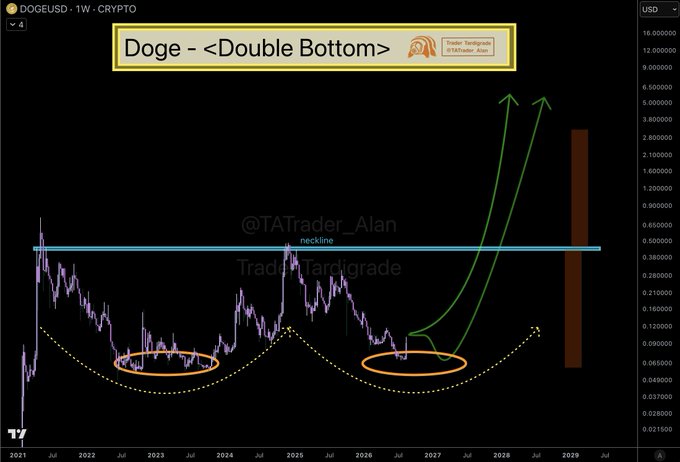 A weekly DOGE/USD chart titled "Doge - <Double Bottom>" shows two low points circled in orange around 2023 and 2026, with a blue "neckline" resistance line near $0.45 and green arrows projecting a breakout toward $0.90-$1+ by 2028, supporting the author's bullish double bottom thesis and long-term price target.