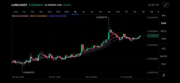A 1-hour candlestick chart of LUNC/USDT on a dark trading interface shows price climbing from a low of 0.0141573 to a high of 0.014675, with the current price at 0.0141644 (+0.43%), supporting the bullish sentiment mentioned in the post. The EMA6, EMA12, and EMA20 indicators (0.0146408, 0.0146401, and 0.0146392) cluster tightly near recent price action, reinforcing the upward momentum.