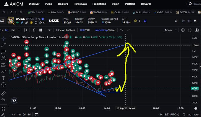 A cryptocurrency trading chart on AXIOM showing 'BATON/USD on Pump AMM' at $423K with an ascending triangle pattern annotated in blue lines and a yellow breakout arrow.