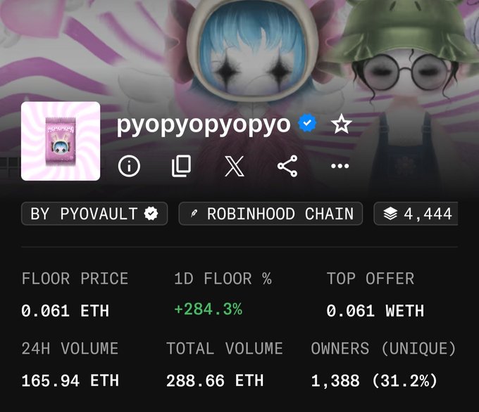 An NFT collection page for 'pyopyopyopyo' by PYOVAULT on Robinhood Chain, showing a floor price of 0.061 ETH with a +284.3% 1D floor increase and 165.94 ETH in 24H volume.