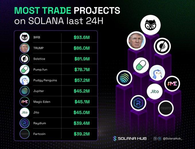This image displays the "Most Trade Projects on Solana last 24H," ranking projects like BIRB, TRUMP, and Pudgy Penguins by their trading volume. The accompanying post directly uses this data to ask which project followers would pick to "moon."