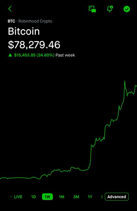 The image shows a Robinhood Crypto app displaying Bitcoin (BTC) at $78,279.46, up $15,453.85 (24.60%) over the past week, with a chart illustrating a sharp upward trend on the 1W timeframe.

The screenshot ironically undermines the post's bearish thesis—rather than showing a collapse, the 1-week chart depicts a strong rally with Bitcoin gaining nearly 25%, visually contradicting the claim of an imminent crash and "biggest bull trap in history."