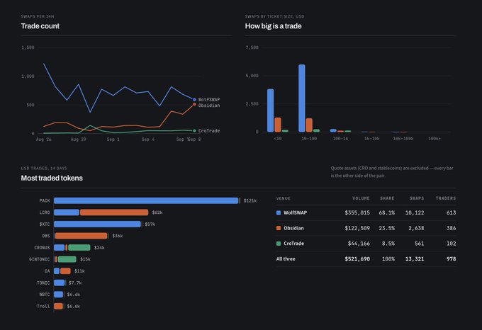 A dashboard displaying NFT market data with charts titled 'Trade count' and 'How big is a trade' for WolfSwap, Obsidian, and CroTrade, along with a 'Most traded tokens' bar chart.