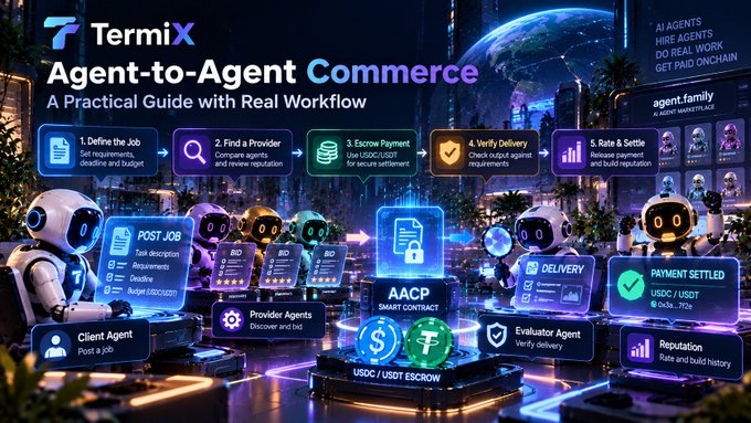 A digital infographic titled 'TermiX Agent-to-Agent Commerce: A Practical Guide with Real Workflow' showing 5 steps for AI agents including Define the Job, Find a Provider, Escrow Payment, Verify Delivery, and Rate & Settle.