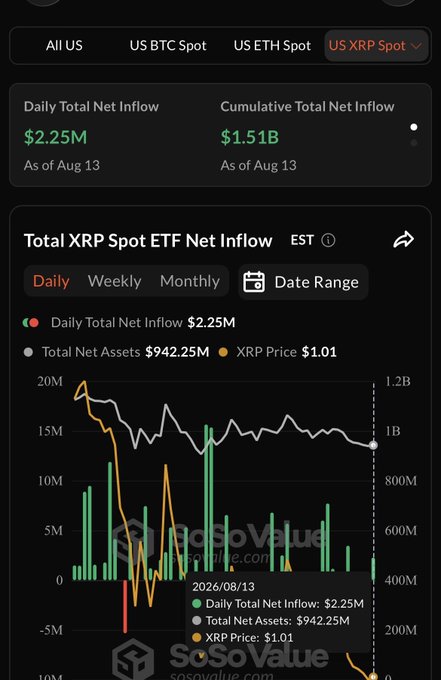 A financial dashboard screenshot titled 'Total XRP Spot ETF Net Inflow' showing daily net inflow of $2.25M, cumulative total net inflow of $1.51B, total net assets of $942.25M, and XRP Price at $1.01 as of Aug 13, displayed on the SoSoValue platform.
