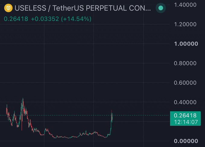 A candlestick chart of USELESS/TetherUS Perpetual Contract shows a sharp price spike to $0.26418, up 14.54% (+$0.03352), visually reflecting the bullish momentum that the post attributes to UpBit's major spot listing announcement for the $USELESS token.