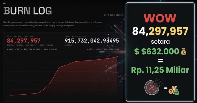 A 'BURN LOG' dashboard showing a total burned supply of 84,297,957 with a downward-trending red line graph, alongside a highlight box reading 'WOW 84,297,957 setara $$632.000 = Rp. 11,25 Miliar' with a coin-to-money bag graphic.