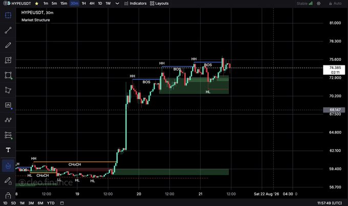 A candlestick chart for HYPEUSDT on HYPERUSDT with Market Structure annotations displaying HH (Higher High), HL (Higher Low), BOS (Break of Structure), and BOS-CHoCH markers.