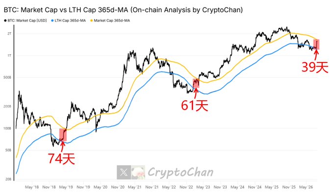 A Bitcoin on-chain chart by CryptoChan showing BTC Market Cap (black) against LTH Cap 365d-MA (blue) and Market Cap 365d-MA (orange), highlighting three "Turn Bull" phases from past cycles: 74 days (2019), 61 days (2023), and the current 39-day phase.