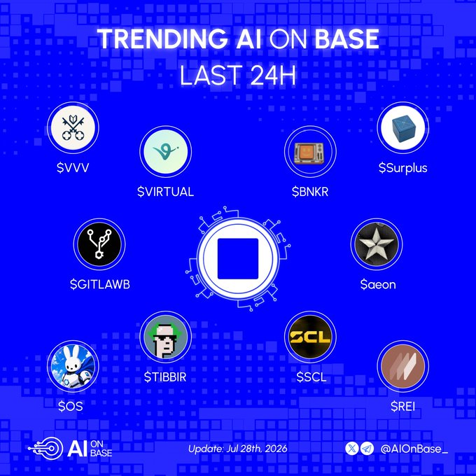 An infographic titled 'TRENDING AI ON BASE LAST 24H' by @AIOnBase, updated Jul 28th, 2026, showcasing trending AI tokens including $VVV, $VIRTUAL, $BNKR, $Surplus, $GITLAWB, $aeon, $SOS, $TIBBIR, $SCL, and $REI.