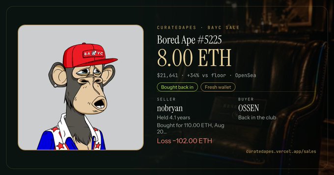 A 'Bored Ape #5225' NFT sale listing on curatedapes.vercel.app, showing a price of 8.00 ETH with a loss of -102.00 ETH for seller nobryan.