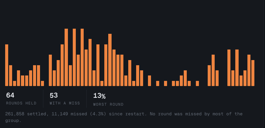 A bar chart on a dark background displaying statistics: "64 ROUNDS HELD", "53 WITH A MISS", "13% WORST ROUND", with text noting "261,858 settled, 11,149 missed (4.3%) since restart."