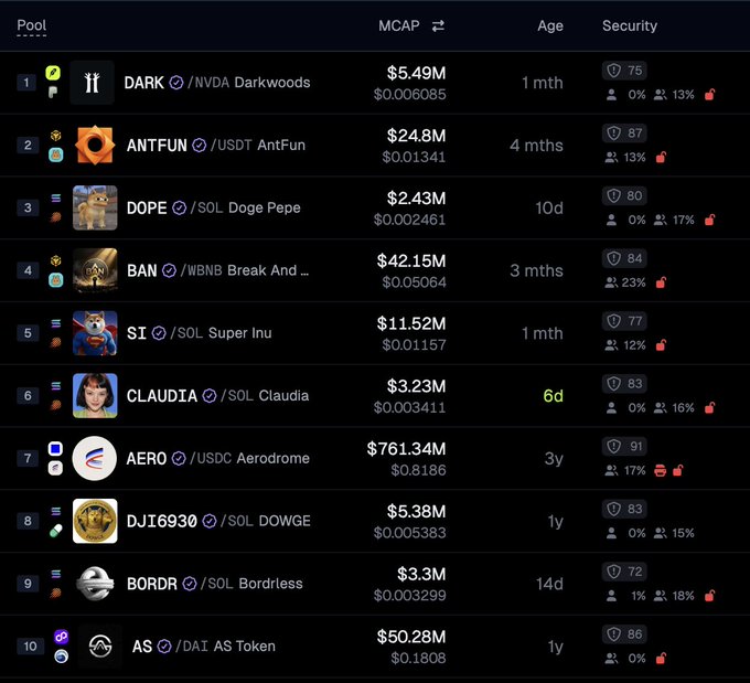 A dark cryptocurrency token-ranking interface headed “Pool,” with columns for “MCAP,” “Age,” and “Security”; visible entries include DARK, ANTFUN, DOPE, BAN, SI, CLAUDIA, AERO, DJI6930, BORDER, and AS.