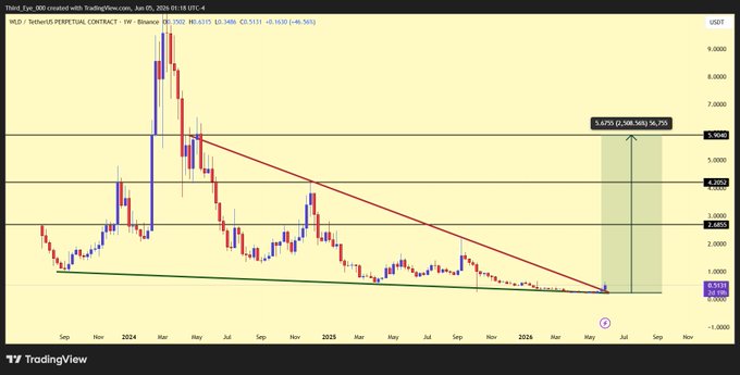 The image features an excel chart with various lines drawn connecting different data points, including a downward trend line representing an uptrend for the past two years. The chart also displays several peaks and valleys. The current graph suggests that the price of a cryptocurrency has been in a downtrend since March, reaching its lowest point at $0.49, while prices have increased to $2.68 above this low. This downward trend seems to be part of an overall pattern for the currency, with periods of higher and lower values throughout the year. The image is described as "indecipherable" or "impossibly complex," which might indicate that it's a technical analysis chart with many variables and patterns to interpret.