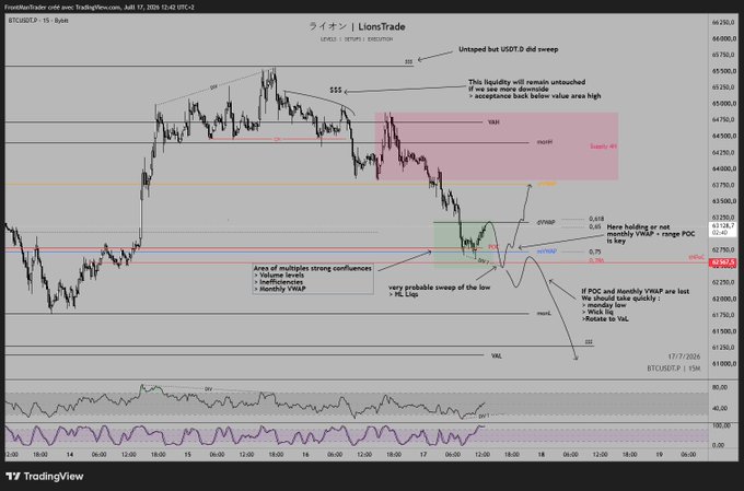 A TradingView chart of BTCUSDT from FreeWorldTrader showing price action analysis with annotations including VWAP, SSS, liquidity zones, and Fibonacci levels marking support/resistance areas.