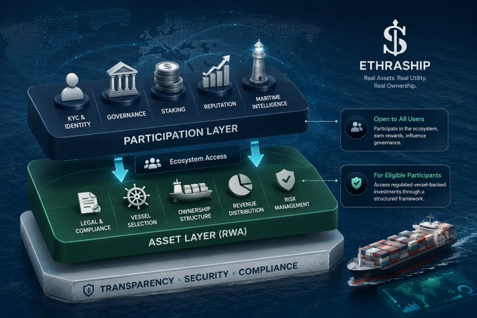 An infographic for 'ETHRASHIP' illustrates a two-tier system architecture showing a 'PARTICIPATION LAYER' (with KYC, Governance, Staking, Reputation, and Maritime Intelligence) above an 'ASSET LAYER (RWA)', built on principles of transparency, security, and compliance.