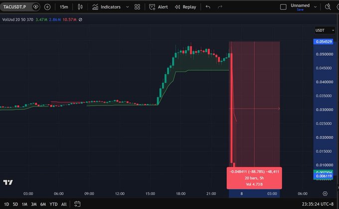 TradingView chart of TACUSDT.P showing a sharp -88.78% crash with a -48.41% drop over 20 bars, volume 3.47M.