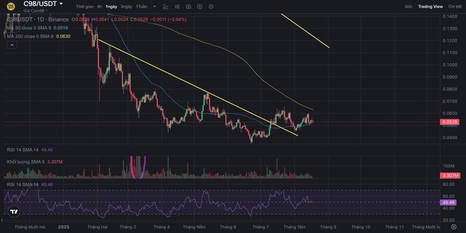 A TradingView chart of C98/USDT on the daily timeframe shows the price around $0.0519, trending upward within a descending channel toward the upper resistance line, accompanied by RSI at 49.46 and MA 50 above MA 200—both signaling a potential breakout setup that aligns with the "PUMP loading" anticipation in the post.