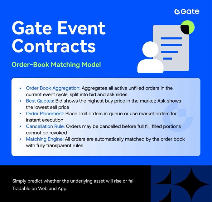 The image is a Gate promotional graphic titled "Gate Event Contracts – Order-Book Matching Model," featuring the Gate logo and listing key features such as Order Book Aggregation, Best Quotes, Order Placement, Cancellation Rule, and Matching Engine. The accompanying text explains the bid side of the order book, aligning with the image's breakdown of how limit orders are aggregated and matched in Gate's event contracts trading system.