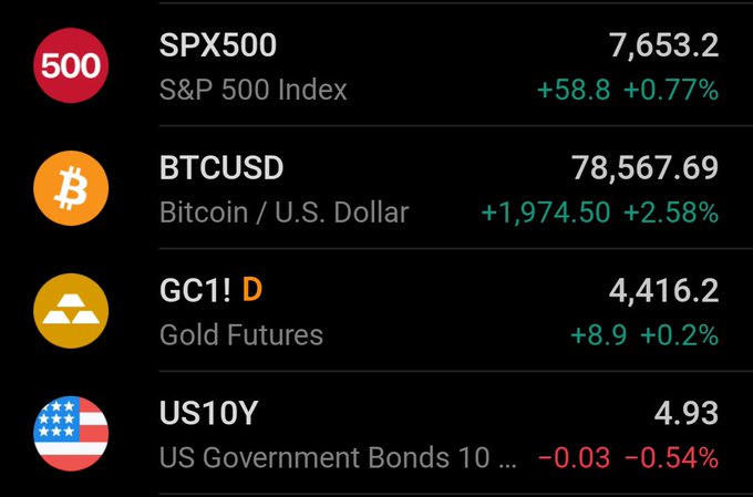 A market dashboard displays the S&P 500 at 7,653.2 (+0.77%), Bitcoin/USD at $78,567.69 (+2.58%), Gold Futures at 4,416.2 (+0.2%), and the US 10Y yield at 4.93 (-0.54%), illustrating the volatile "dip and recovery" price action across stocks, crypto, gold, and bonds referenced in the post about leveraged market reactions to the CPI release.