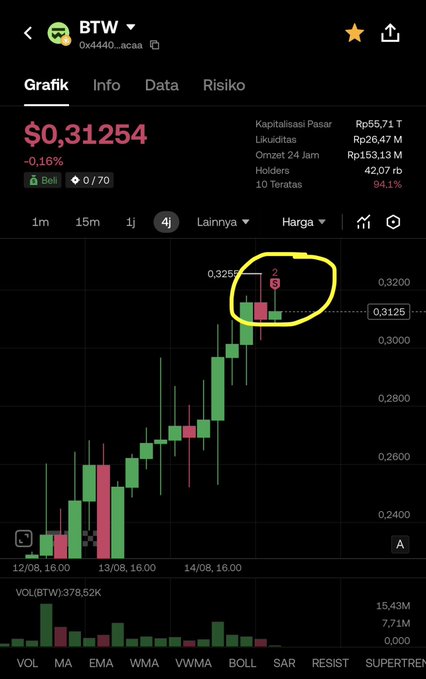 A candlestick chart of $BTW token at $0.31254 with a circled "Sell" signal (marked "S" in red) appearing at the top of a strong uptrend on the 4-hour timeframe, supporting the post's bullish sentiment about the token's 304% gain. The chart shows price rising from around $0.24 to over $0.31 with volume at 378.52K.