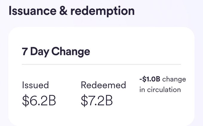 This image shows that in the last 7 days, $6.2B was issued and $7.2B was redeemed, resulting in a $1.0B decrease in circulation. This data likely relates to the overall market snapshot of $BTC, $ETH, and Tether's financial performance mentioned in the post.
