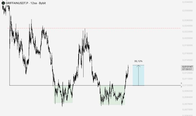 A trading chart titled 'GRIFFAINUSDT.P - 12sa - Bybit' showing price action with a horizontal resistance line near 0.024000 and a highlighted 35.12% gain reaching 0.013147.