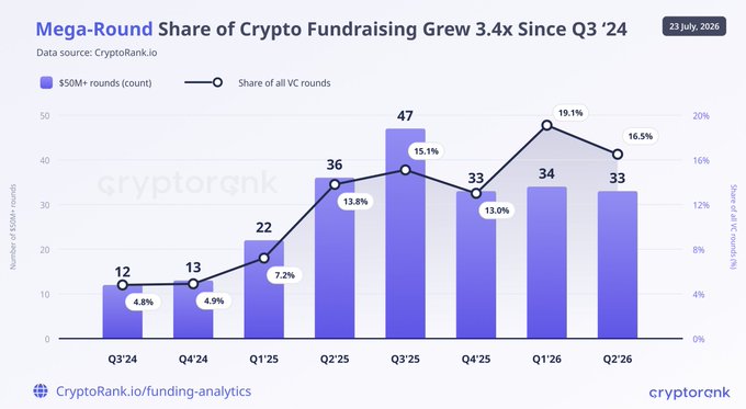 The chart from CryptoRank.io illustrates the growth of mega-rounds ($50M+) in crypto fundraising from Q3'24 to Q2'26, with both the count of rounds (12 to 33) and their share of total VC rounds (4.8% to 16.5%, peaking at 19.1% in Q1'26) increasing significantly, supporting the post's claim of a 3.4x growth in mega-round share over the period.