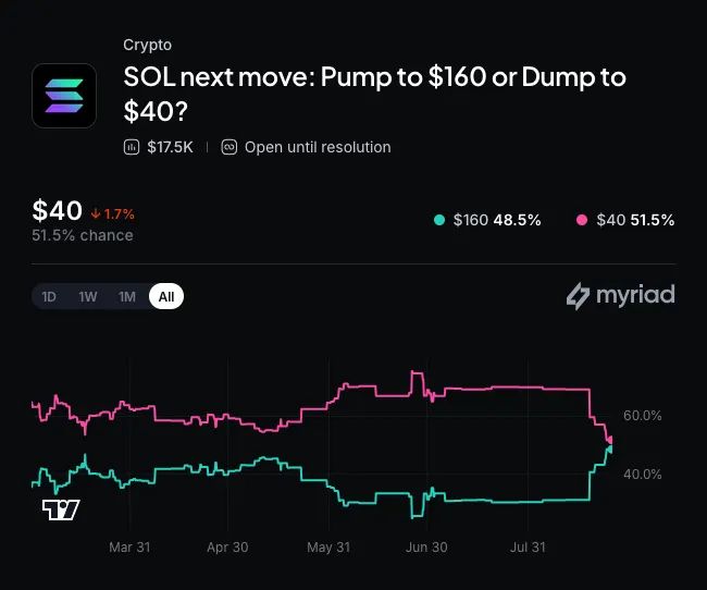 A Myriad prediction market asks, “SOL next move: Pump to $160 or Dump to $40?” with $160 at 48.5% and $40 at 51.5%, reflecting uncertainty around Solana (SOL) as Charles Schwab brings SOL, Avalanche, and Chainlink trading into mainstream brokerage infrastructure.