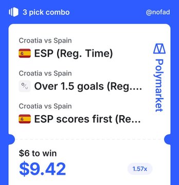 A Polymarket betting slip screenshot showing a 3-pick combo for Croatia vs Spain including 'ESP (Reg. Time)', 'Over 1.5 goals', and 'ESP scores first', with a $6 bet to win $9.42 at 1.57x odds.