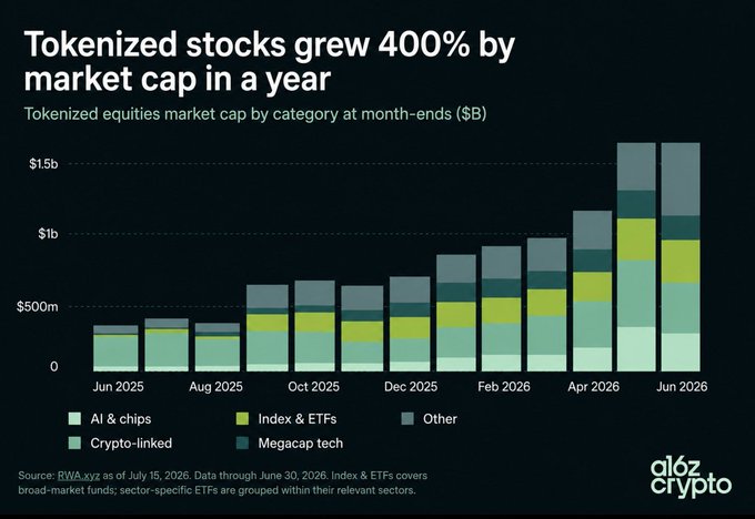 A stacked bar chart from a16z crypto shows tokenized equities market cap growing from roughly $300M in June 2025 to about $1.5B by June 2026—a 400% increase—with categories including AI & chips, Index & ETFs, Crypto-linked, Megacap tech, and Other, visually supporting the claim that tokenized stocks are poised for massive continued growth.