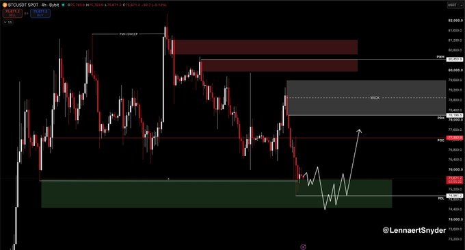 This TradingView chart shows BTCUSDT on the 4-hour timeframe, displaying Bitcoin's recent decline with annotated key levels including FVG (Fair Value Gap), WVG, FOM, FOC, and FVG zones. The visible price action confirms the post's narrative, as the chart shows BTC sweeping below the 75.5K level (FVG at ~75,786) after a sharp rejection from the ~81K FVG resistance zone, with the current price hovering around 75,500-76,000 ahead of today's FOMC announcement.