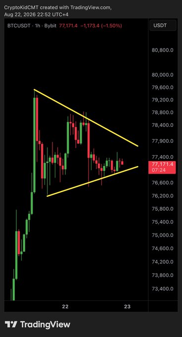A BTCUSDT 1-hour Bybit candlestick chart dated August 22, 2026, shows Bitcoin trading at $77,171.4 (-1.50%) within a tightening yellow descending triangle pattern, with price coiling between converging support near $76,200 and resistance near $79,000—visualizing the compression that precedes the major move referenced in the post.