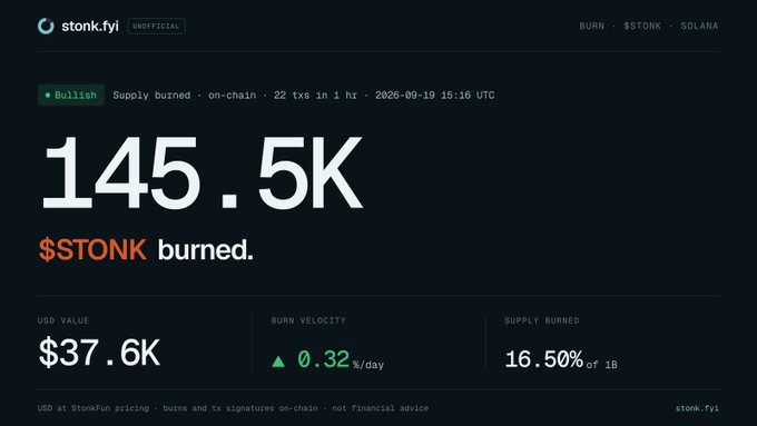 A dashboard for stonk.fyi showing '145.5K $STONK burned' with a bullish status, displaying USD value of $37.6K, burn velocity of 0.32%/day, and 16.50% of 1B supply burned.