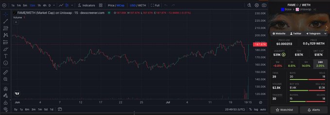 A TradingView chart displays the price action of the FAME/WETH pair on Uniswap, with the current price shown as 0.0002013 USD (1029 WETH).