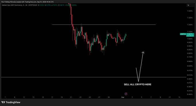 A TradingView 4-hour USDT.D dominance chart shows price currently around 7.09% with a white arrow pointing down to the 6.40% level labeled "SELL ALL CRYPTO HERE," suggesting that a deeper drop in USDT dominance will trigger a new Bitcoin high and signal a market top.